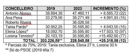 Salarios anuais de cada concelleira e comparativa co mandato anterior